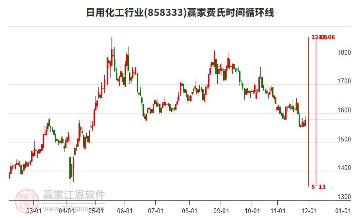 日用化工行業(yè)費(fèi)氏時(shí)間循環(huán)線工具