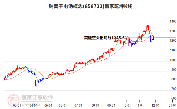 858733鈉離子電池贏家乾坤K線工具 858733鈉離子電池贏家乾坤K線工具