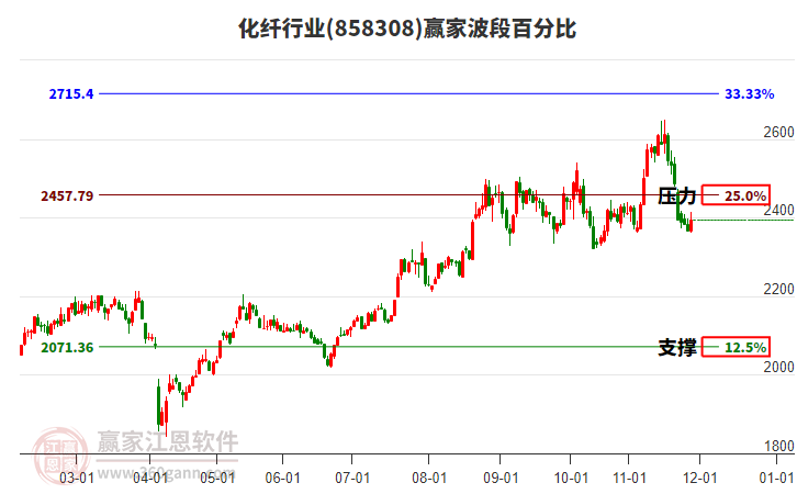 化纖行業(yè)波段百分比工具