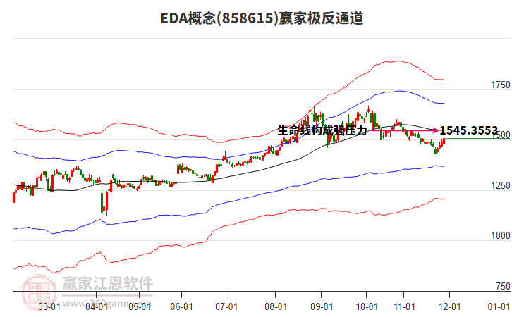 858615EDA贏家極反通道工具