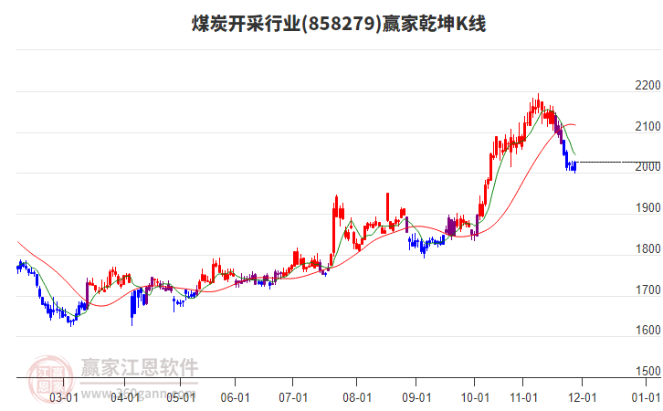 858279煤炭開采贏家乾坤K線工具 858279煤炭開采贏家乾坤K線工具