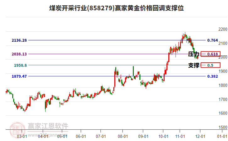 煤炭開采行業(yè)黃金價格回調(diào)支撐位工具 煤炭開采行業(yè)黃金價格回調(diào)支撐位工具