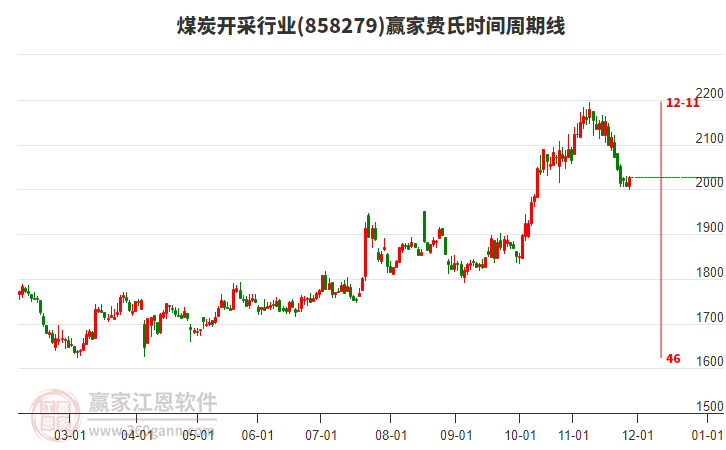 煤炭開采行業(yè)費氏時間周期線工具 煤炭開采行業(yè)費氏時間周期線工具