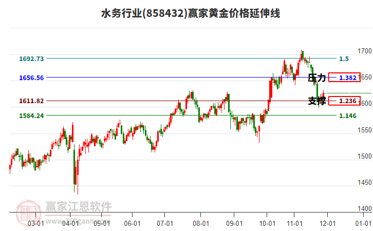 水務(wù)行業(yè)黃金價(jià)格延伸線工具 水務(wù)行業(yè)黃金價(jià)格延伸線工具