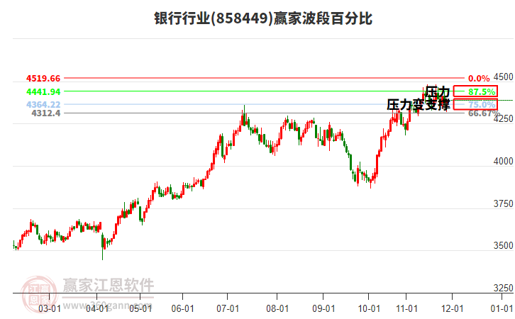 銀行行業(yè)贏家波段百分比工具