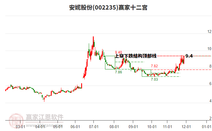 002235安妮股份贏家十二宮工具 002235安妮股份贏家十二宮工具