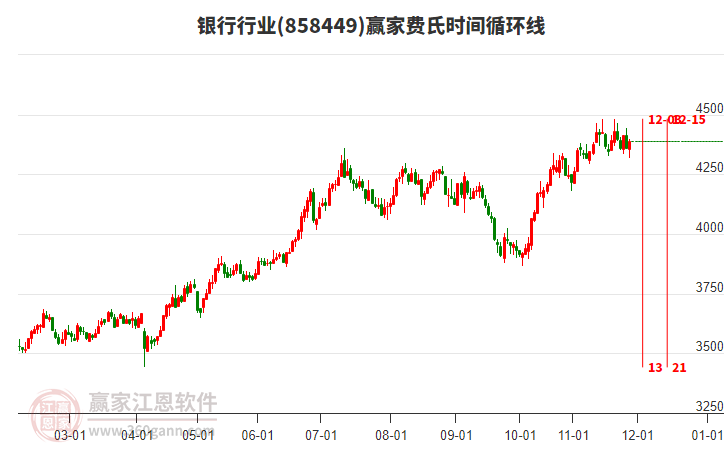 銀行行業(yè)費氏時間循環(huán)線工具