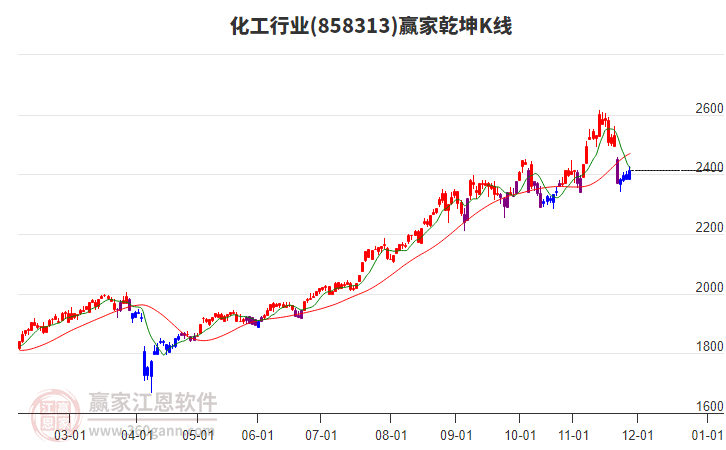 858313化工贏家乾坤K線工具