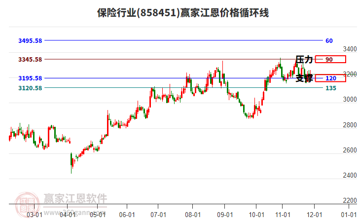保險行業(yè)江恩價格循環(huán)線工具 保險行業(yè)江恩價格循環(huán)線工具