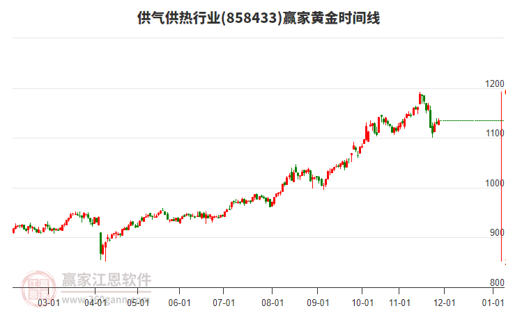 供氣供熱行業(yè)黃金時間周期線工具 供氣供熱行業(yè)黃金時間周期線工具