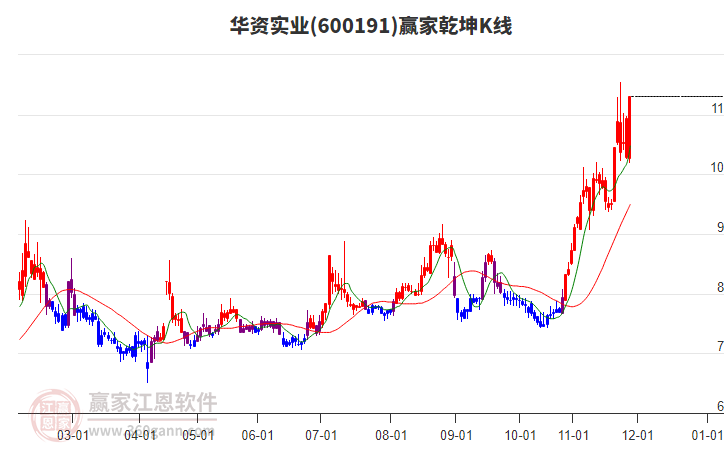 600191華資實業(yè)贏家乾坤K線工具