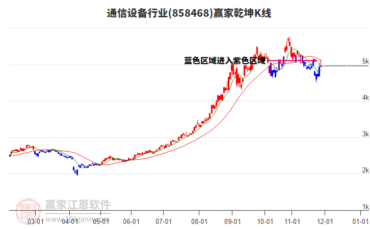858468通信設(shè)備贏家乾坤K線工具