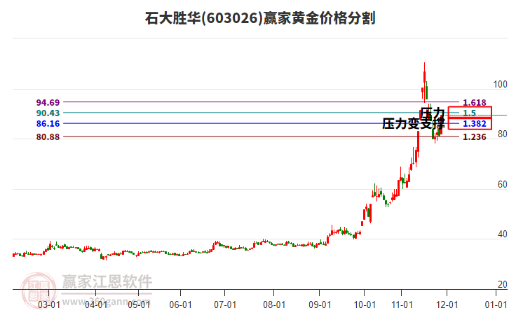 603026石大勝華黃金價(jià)格分割工具