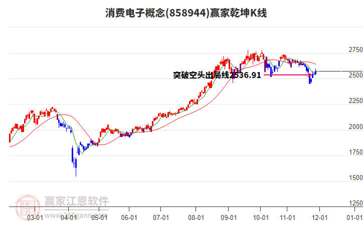 858944消費電子贏家乾坤K線工具