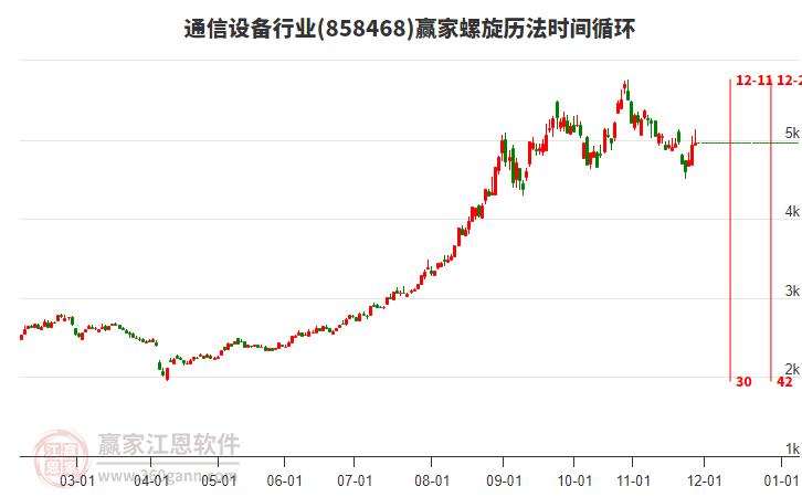 通信設(shè)備行業(yè)螺旋歷法時(shí)間循環(huán)工具