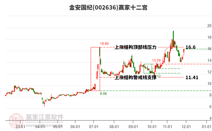 002636金安國(guó)紀(jì)贏家十二宮工具 002636金安國(guó)紀(jì)贏家十二宮工具