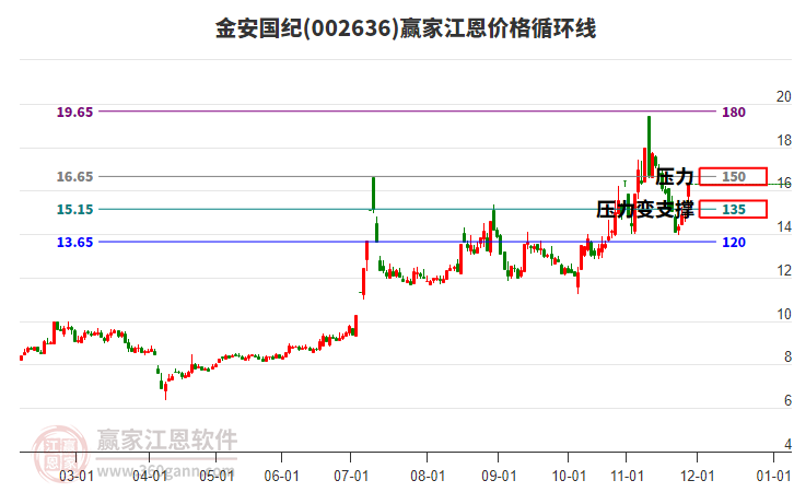 002636金安國(guó)紀(jì)江恩價(jià)格循環(huán)線工具 002636金安國(guó)紀(jì)江恩價(jià)格循環(huán)線工具
