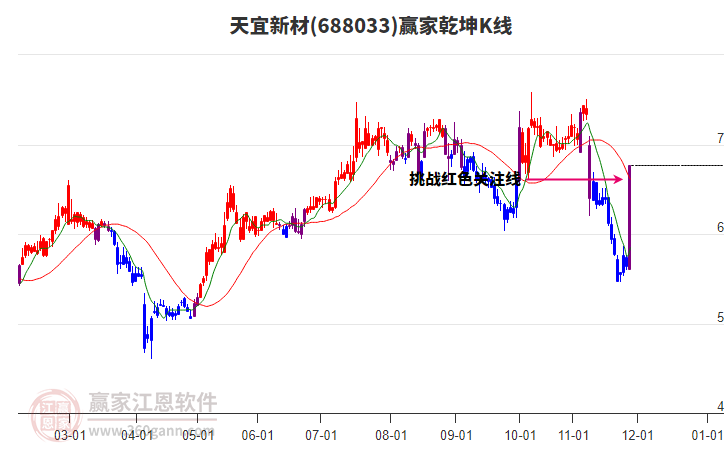 688033天宜新材贏家乾坤K線工具