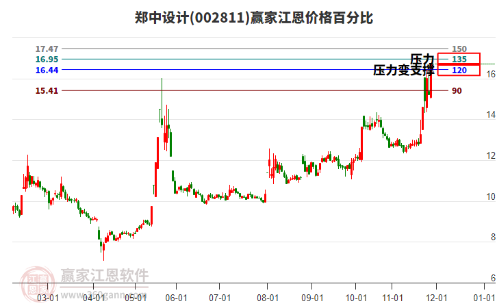 002811鄭中設(shè)計(jì)江恩價(jià)格百分比工具