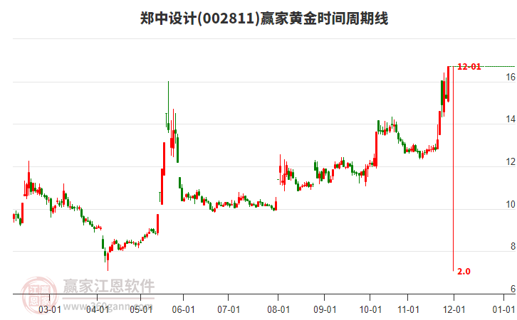 002811鄭中設(shè)計(jì)黃金時(shí)間周期線工具