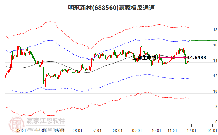 688560明冠新材贏家極反通道工具 688560明冠新材贏家極反通道工具