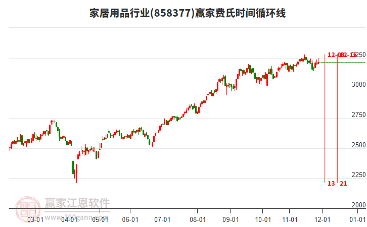 家居用品行業(yè)費(fèi)氏時(shí)間循環(huán)線工具