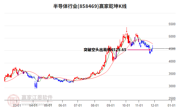 858469半導(dǎo)體贏家乾坤K線工具