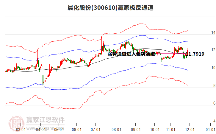 300610晨化股份贏家極反通道工具