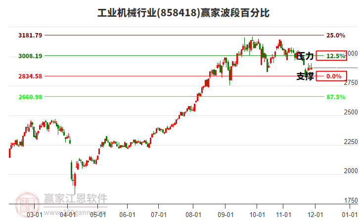 工業(yè)機(jī)械行業(yè)波段百分比工具 工業(yè)機(jī)械行業(yè)波段百分比工具