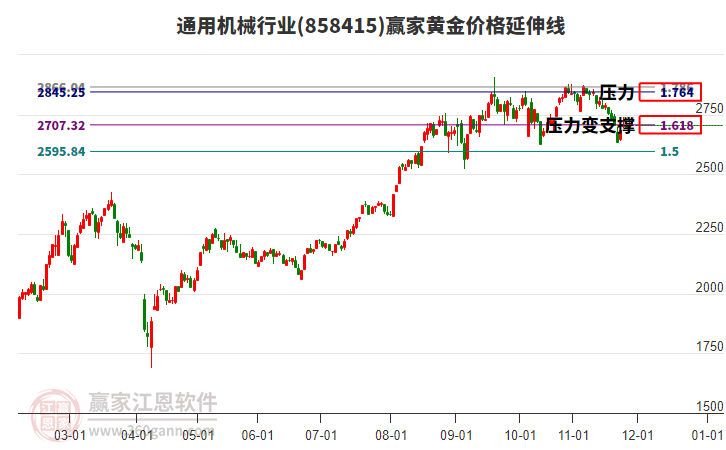 通用機械行業(yè)黃金價格延伸線工具 通用機械行業(yè)黃金價格延伸線工具