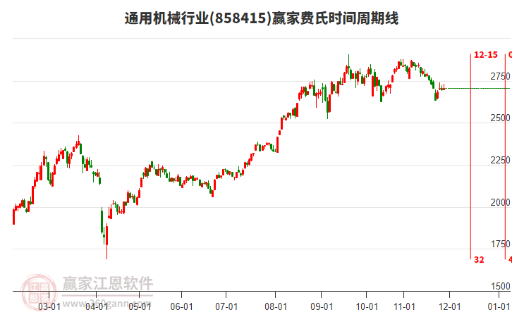 通用機械行業(yè)費氏時間周期線工具 通用機械行業(yè)費氏時間周期線工具