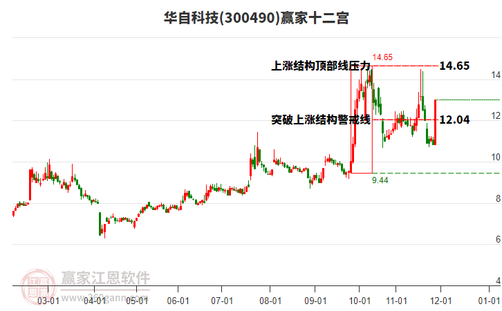 300490華自科技贏家十二宮工具 300490華自科技贏家十二宮工具