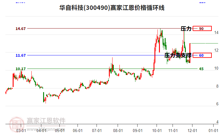 300490華自科技江恩價格循環(huán)線工具 300490華自科技江恩價格循環(huán)線工具