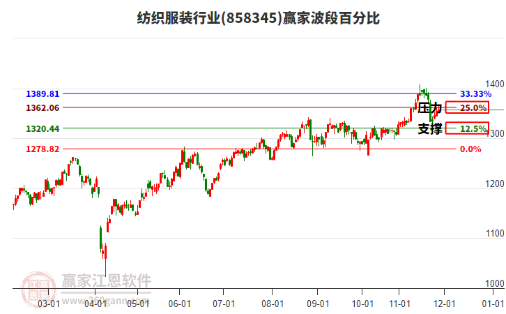 紡織服裝行業(yè)波段百分比工具