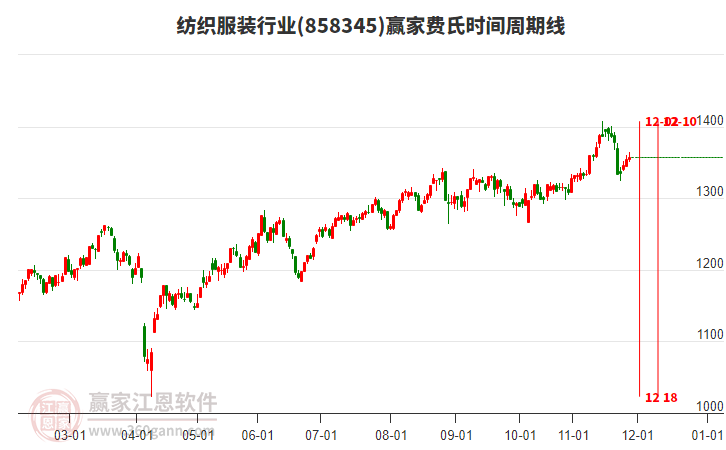 紡織服裝行業(yè)費(fèi)氏時(shí)間周期線工具