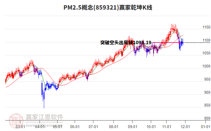 859321PM2.5贏家乾坤K線工具