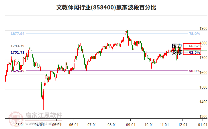 文教休閑行業(yè)波段百分比工具