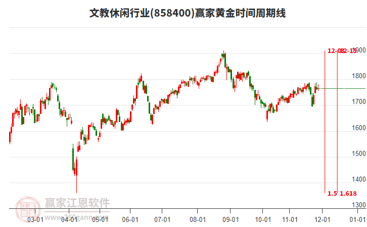 文教休閑行業(yè)黃金時間周期線工具