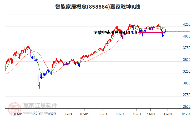 858884智能家居贏家乾坤K線工具 858884智能家居贏家乾坤K線工具