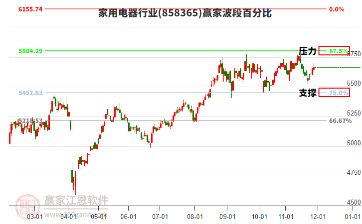 家用電器行業(yè)波段百分比工具 家用電器行業(yè)波段百分比工具