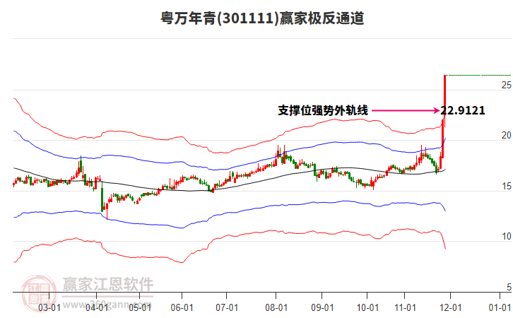 301111粵萬(wàn)年青贏家極反通道工具