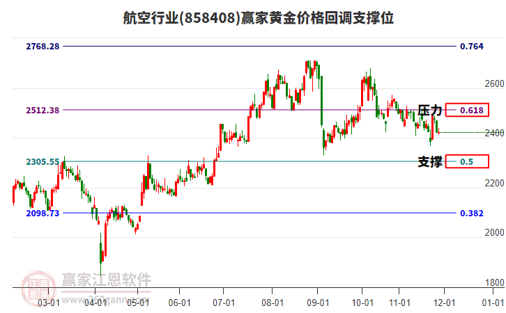 航空行業(yè)黃金價(jià)格回調(diào)支撐位工具