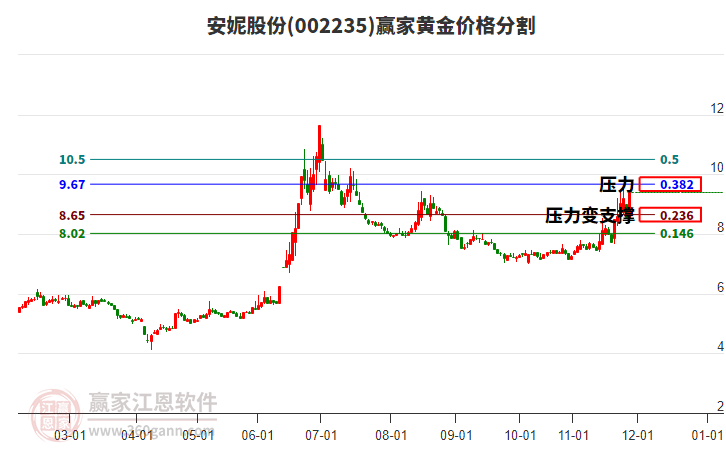 002235安妮股份黃金價格分割工具 002235安妮股份黃金價格分割工具