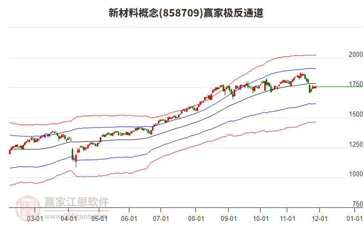 858709新材料贏家極反通道工具