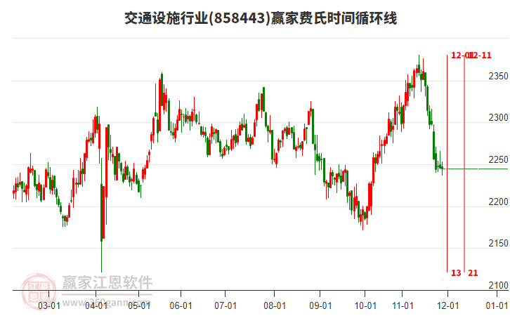 交通設(shè)施行業(yè)費(fèi)氏時(shí)間循環(huán)線(xiàn)工具