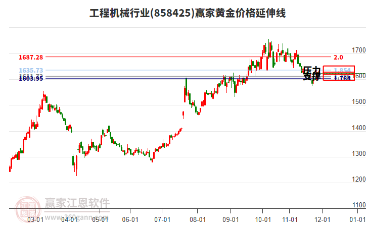 工程機(jī)械行業(yè)黃金價格延伸線工具