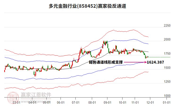 858452多元金融贏家極反通道工具