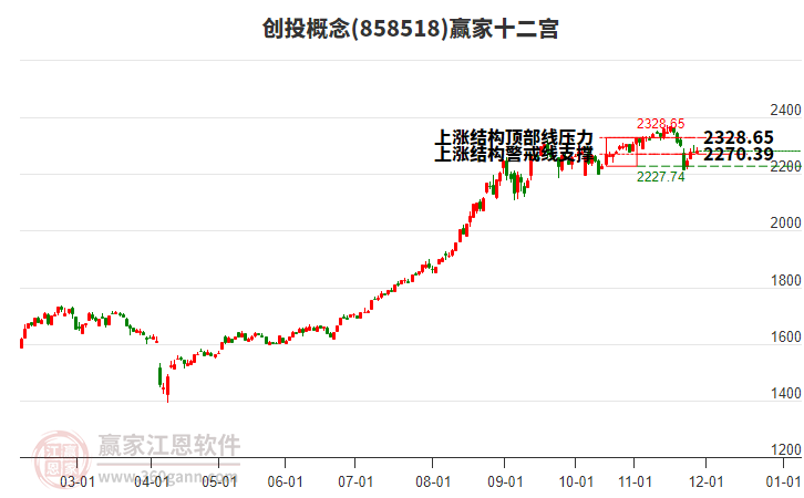 858518創(chuàng)投贏家十二宮工具