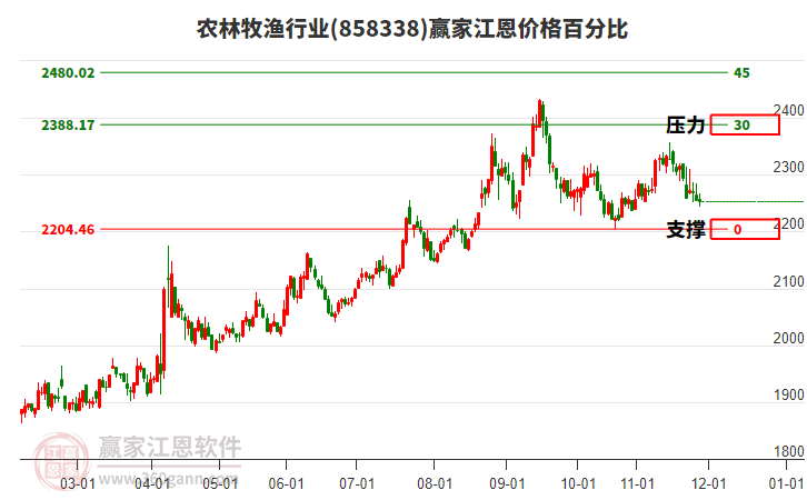 農(nóng)林牧漁行業(yè)江恩價格百分比工具