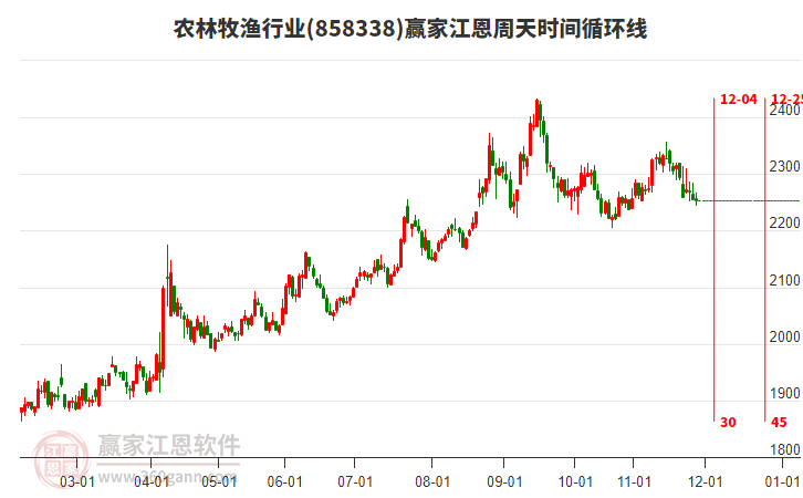 農(nóng)林牧漁行業(yè)江恩周天時間循環(huán)線工具
